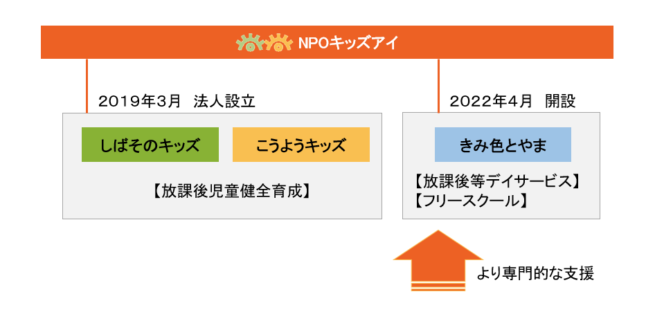 キッズアイ組織と事業内容